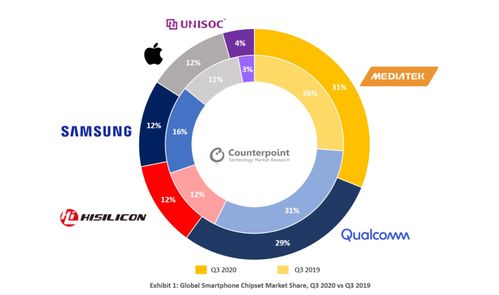 用产品和技术实力赢得市场 联发科成Q3最大智能手机芯片供应商
